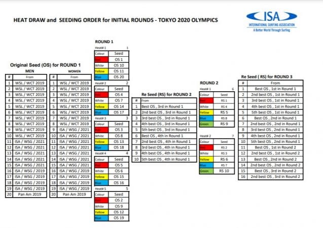 surf en los juegos olimpicos