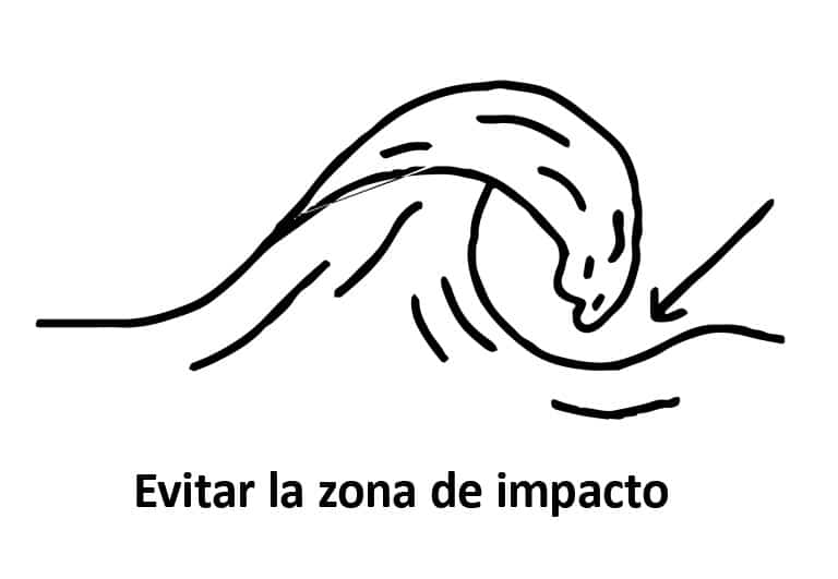 Evita la zona de impacto de la ola